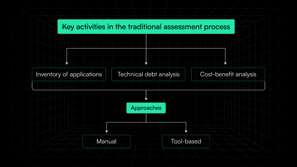 Key-activities-in-the-traditional-assessment-process.