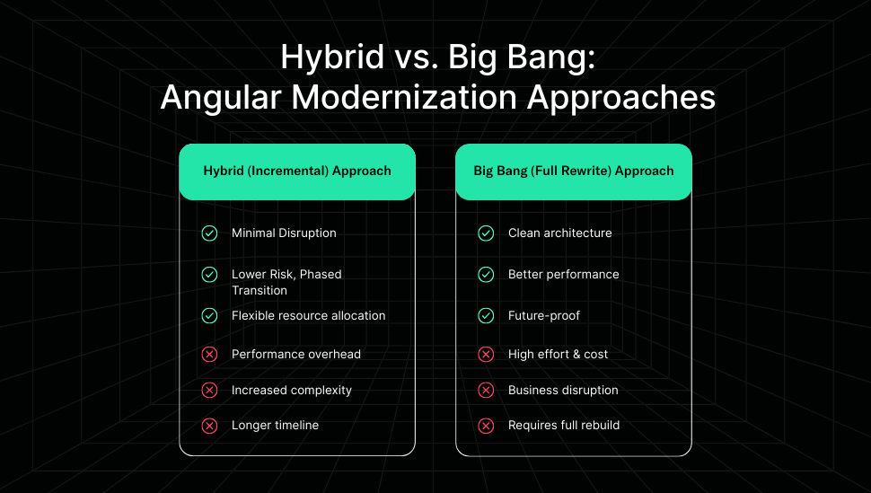 Hybrid vs. Big Bang: Angular Modernization Approaches