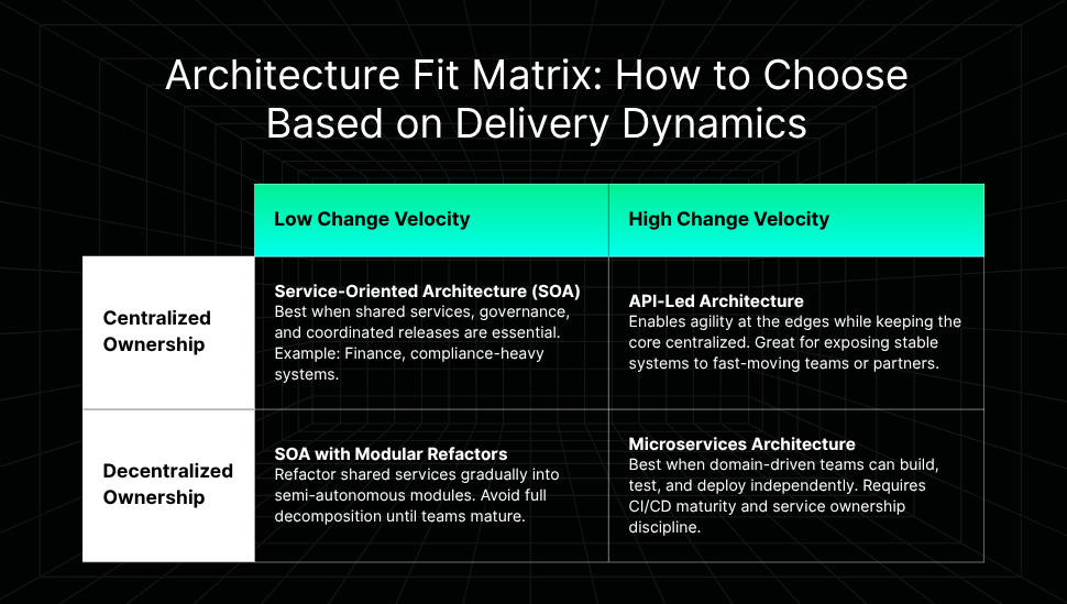Architecture Fit Matrix