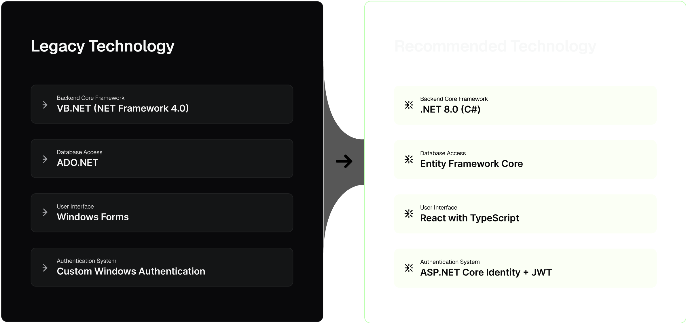Legacyleap Recommendation Agent visual showing automated modernization plan from legacy to modern technology stack